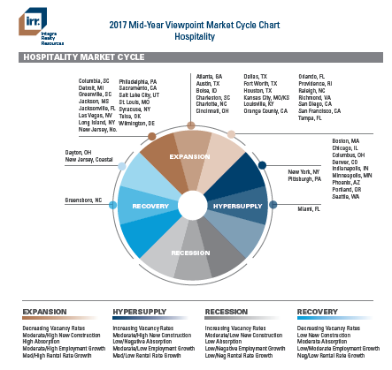 Sample Image of Market Cycle Chart