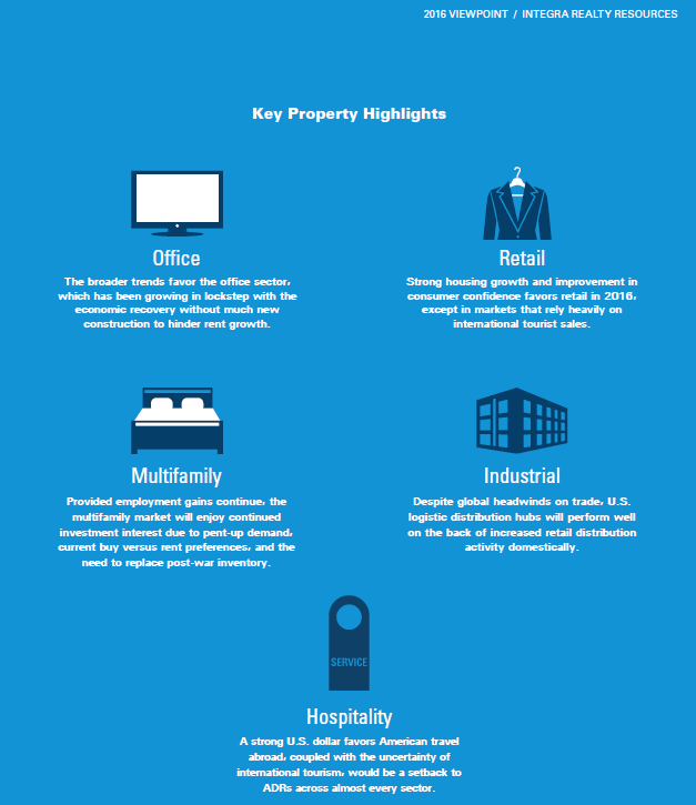 Viewpoint: A peek into the U.S. commercial real estate markets in 2016