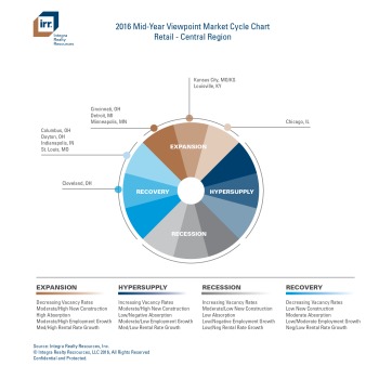 IRR Viewpoint 2016 Mid-Year Market Cycle Chart - Central Region (PDF)