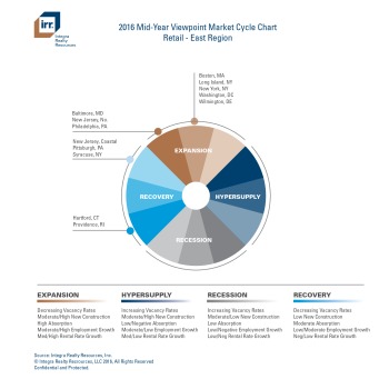 IRR Viewpoint 2016 Mid-Year Market Cycle Chart - Eastern Region (PDF)