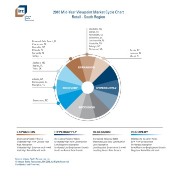 IRR Viewpoint 2016 Mid-Year Market Cycle Chart - Southern Region (PDF)