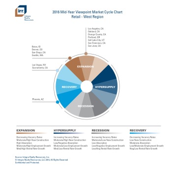 IRR Viewpoint 2016 Mid-Year Market Cycle Chart - Western Region (PDF)