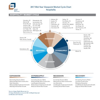 IRR Viewpoint 2017 Mid-Year National Market Cycle Charts 