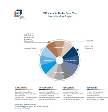 IRR Viewpoint 2017 Market Cycle Chart - Eastern Region (PDF)