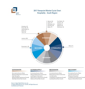 IRR Viewpoint 2017 Market Cycle Chart - Southern Region (PDF)
