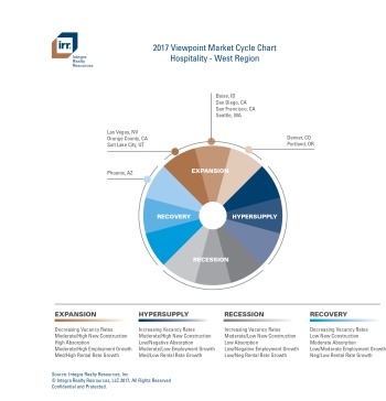 IRR Viewpoint 2017 Market Cycle Chart - Western Region (PDF)