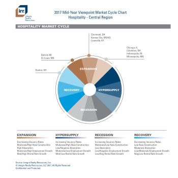IRR Viewpoint 2017 Mid-Year Market Cycle Chart - Central Region (PDF)