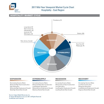 IRR Viewpoint 2017 Mid-Year Market Cycle Chart - Eastern Region (PDF)