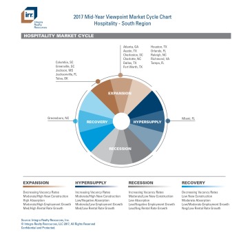 IRR Viewpoint 2017 Mid-Year Market Cycle Chart - Southern Region (PDF)