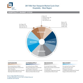 IRR Viewpoint 2017 Mid-Year Market Cycle Chart - Western Region (PDF)
