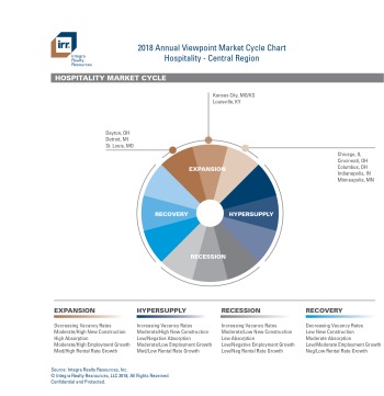 IRR Viewpoint 2018 Market Cycle Chart - Central Region (PDF)
