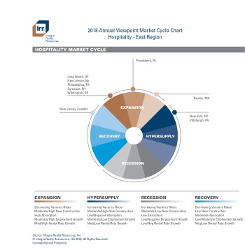 IRR Viewpoint 2018 Market Cycle Chart - Eastern Region (PDF)