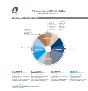 IRR Viewpoint 2018 Market Cycle Chart - Southern Region (PDF)
