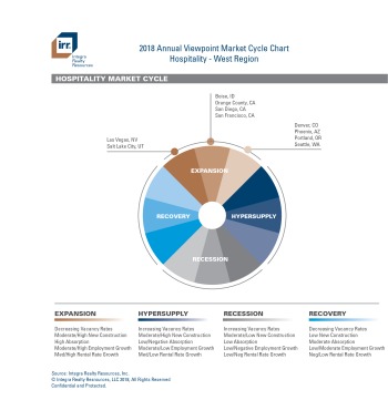 IRR Viewpoint 2018 Market Cycle Chart - Western Region (PDF)
