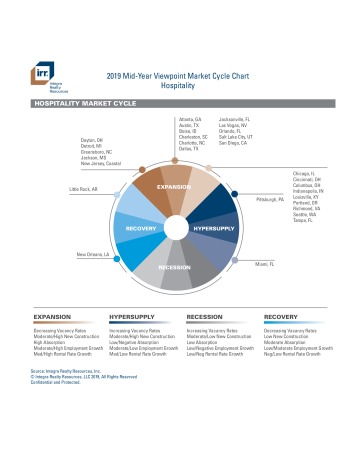 IRR Mid-Year Viewpoint 2019 Market Cycle Charts