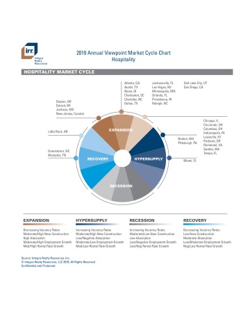 IRR Viewpoint 2019 Market Cycle Charts
