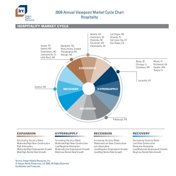 IRR Viewpoint 2020 Market Cycle Charts