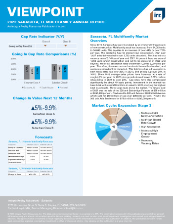 2022 Annual Viewpoint Sarasota, FL Multifamily Report