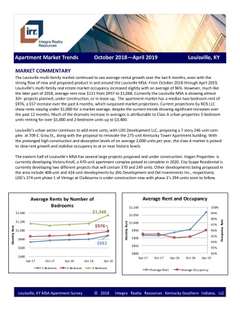 Louisville Apartment Market Trends