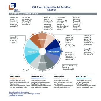 IRR Viewpoint 2021 Market Cycle Charts