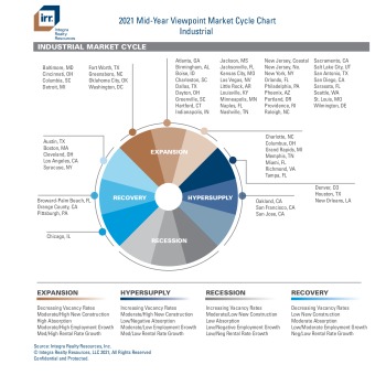 IRR Mid-Year Viewpoint 2021 Market Cycle Charts