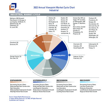 IRR Viewpoint 2022 Market Cycle Charts