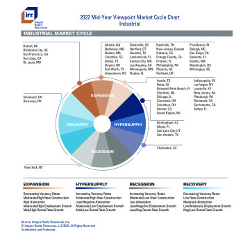 IRR Mid-Year Viewpoint 2022 Market Cycle Charts