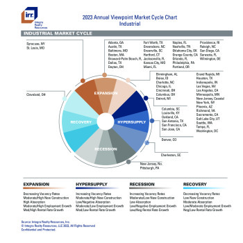 IRR Viewpoint 2023 Market Cycle Charts