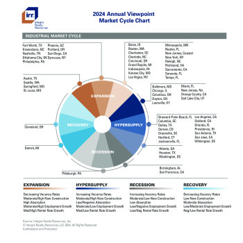 IRR Annual Viewpoint 2024 Market Cycle Charts