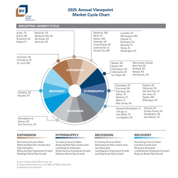 IRR Annual Viewpoint 2025 Market Cycle Charts