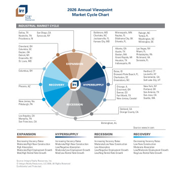 IRR Annual Viewpoint 2026 Market Cycle Charts