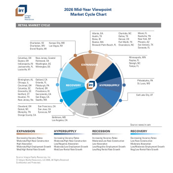 IRR Mid-Year Viewpoint 2026 Market Cycle Charts