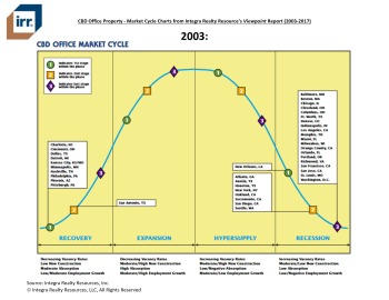 Viewpoint CBD Office Market Cycle Charts (2003-2018) 