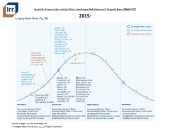 Viewpoint Hospitality Market Cycle Charts (2015-2018) 