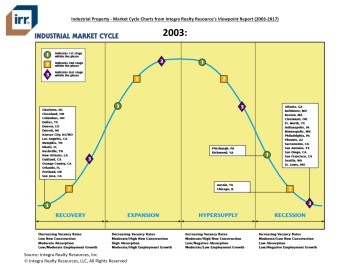 Viewpoint Industrial Market Cycle Charts (2003-2018) 