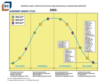Viewpoint Multifamily Market Cycle Charts (2003-2018) 