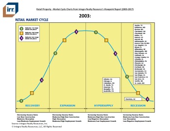 Viewpoint Retail Market Cycle Charts (2003-2018) 