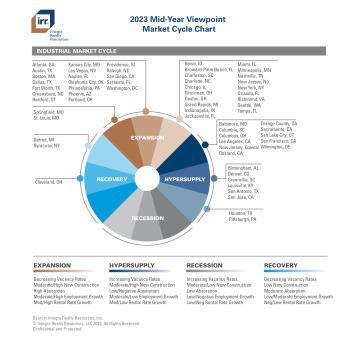 IRR Mid-Year Viewpoint 2023 Market Cycle Charts