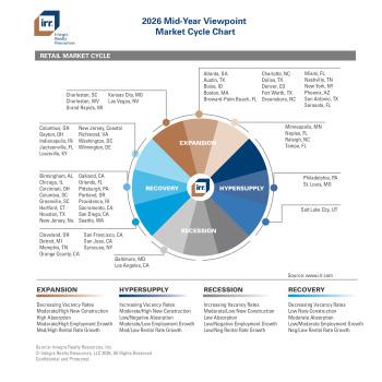 IRR Mid-Year Viewpoint 2026 Market Cycle Charts